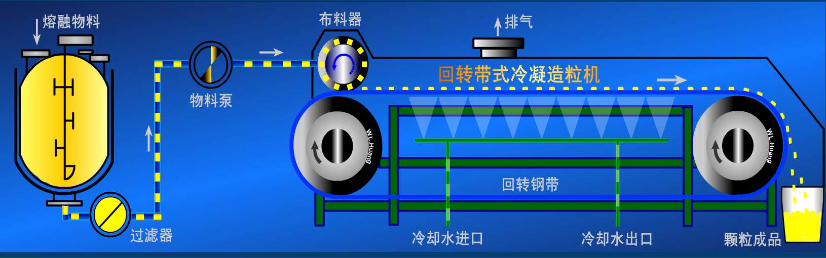 回转带式冷凝造粒机流程图.png