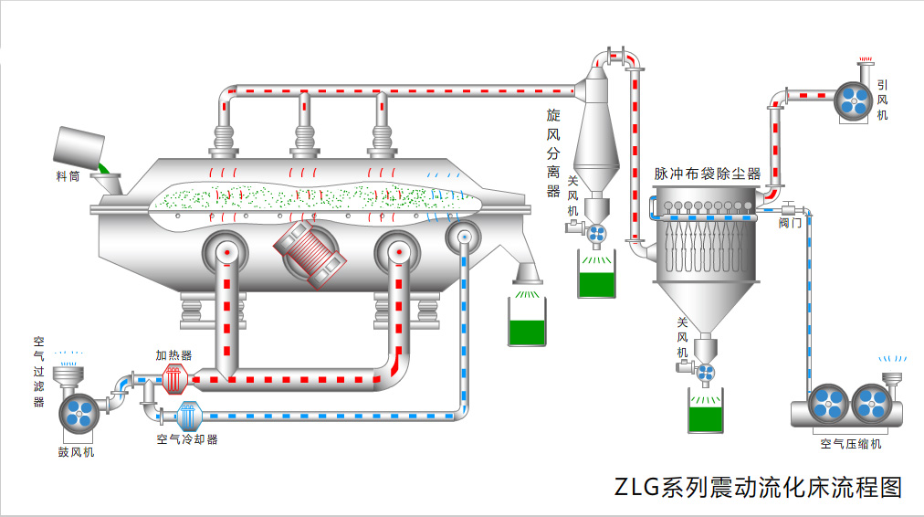 ZLG系列振动流化床流程图.jpg ZLG系列振动流化床流程图.jpg